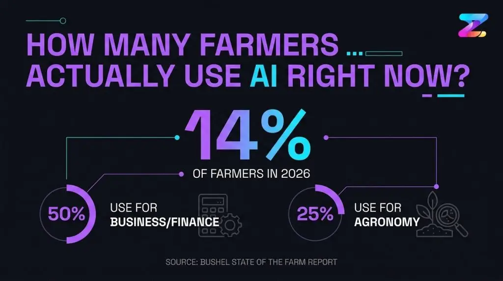 Will AI Replace Farmers? What 2026 Data Actually Says 2 A split image comparing AI task automation and human expertise. Left: an autonomous robot weeds a field. Right: an agronomist and farmer collaborate on a complex plant diagnosis.