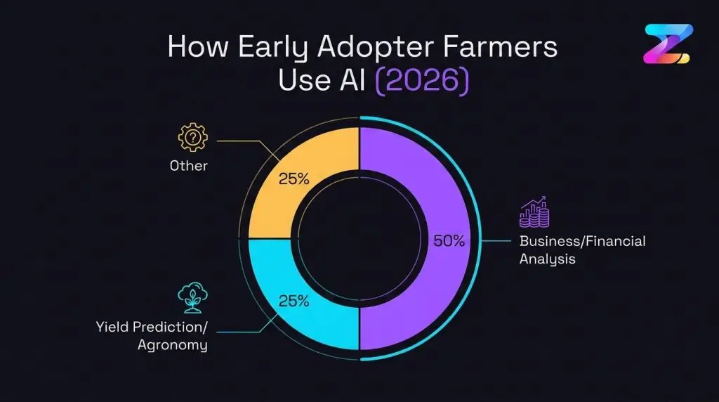 How Farmers Use AI in 2026: 5 Real Workflows & Tools — supporting image 3
