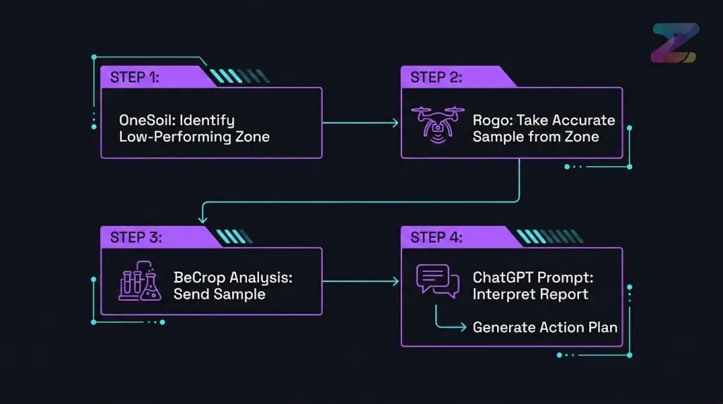 BeCrop Alternatives: 8 Tools for Soil Intelligence (2026) 4 BeCrop Alternatives: 8 Tools for Soil Intelligence (2026) — supporting image 4