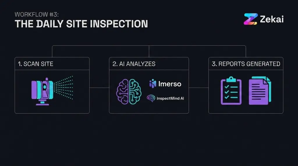 Áreas clave de cumplimiento para la IA en la construcción: privacidad biométrica, regulaciones de seguridad de OSHA y responsabilidad contractual.