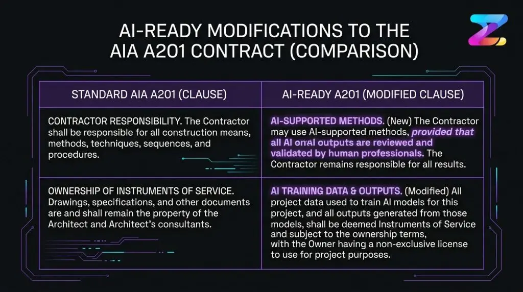 جدول مقارنة يوضح بنود عقود AIA A201 القياسية بجانب التعديلات المقترحة الجاهزة للذكاء الاصطناعي للمسؤولية.
